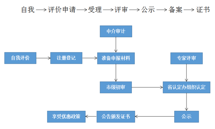 高新技術企業，蘇州高新技術企業認定，高新技術企業申請，高新企業，高新企業認定，高新企業申請，高企，高企認定，高企申請，智為銘略，創新創業政策扶持，創新創業，蘇州科技項目咨詢公司，科技項目，創新創業扶持政策，http://www.www.lzbwu.cn/