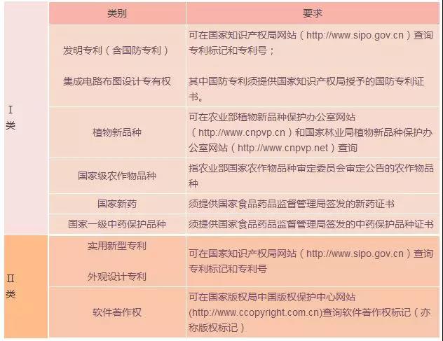 蘇州高新技術企業(yè)，蘇州科技項目咨詢公司教你在高企認定中如何讓知識產(chǎn)權成為優(yōu)勢
