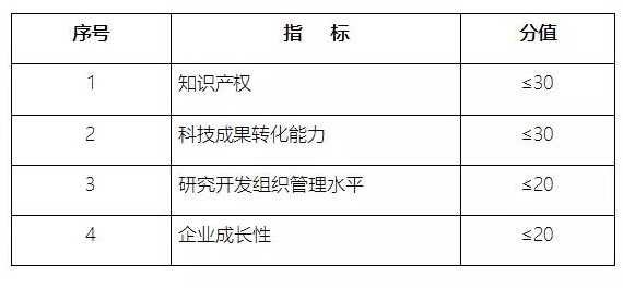 高新技術企業(yè)申報，蘇州高新技術企業(yè)申報