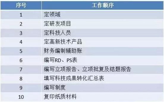 高新技術企業(yè)申報，蘇州高新技術企業(yè)申報